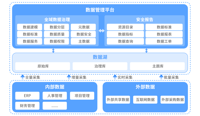 全域数据治理